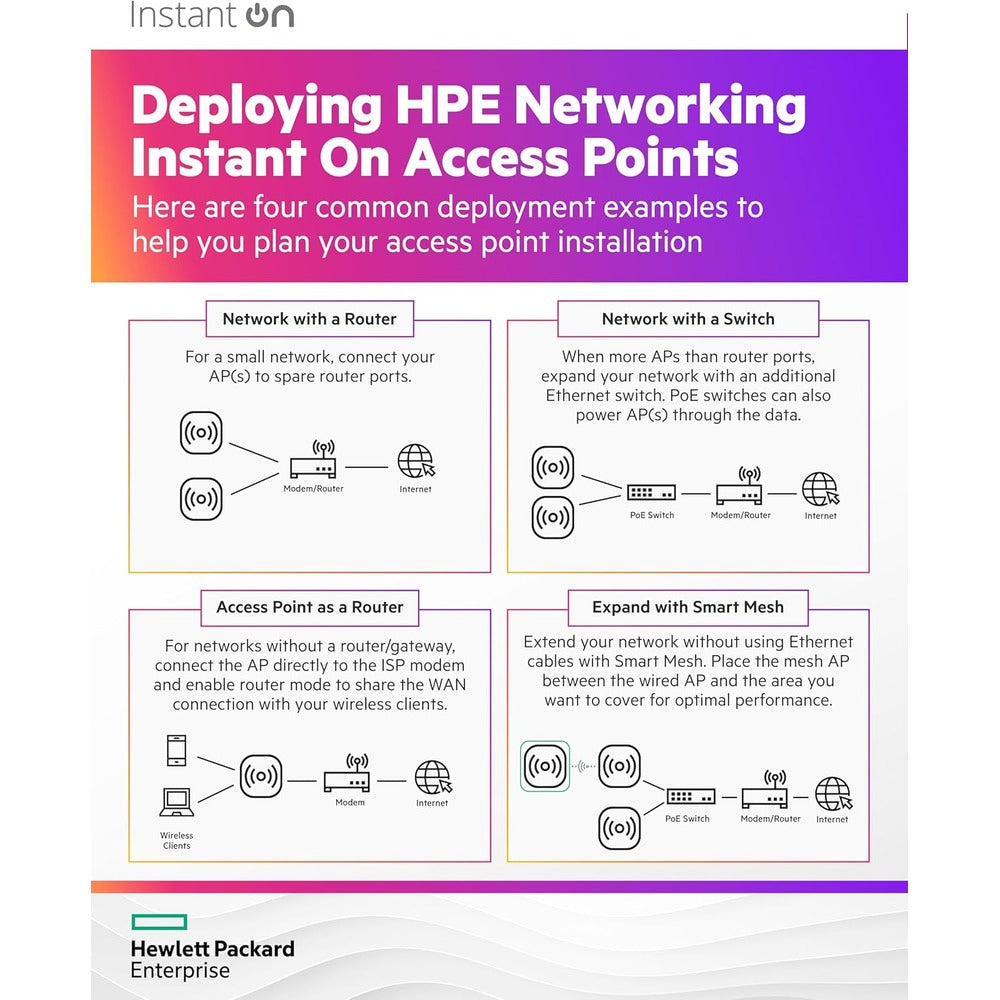 HPE Instant On AP22 | Wi-Fi 6 Indoor Access Point | 2x2 MIMO, 1.7 Gbps, Dual-Band (RW) | R4W02A