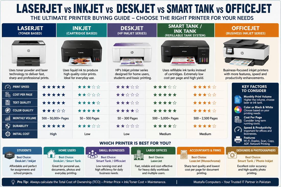 The Ultimate Printer Buying Guide: LaserJet vs Inkjet vs DeskJet vs Smart Tank vs OfficeJet – Which Printer Should You Choose in 2026?