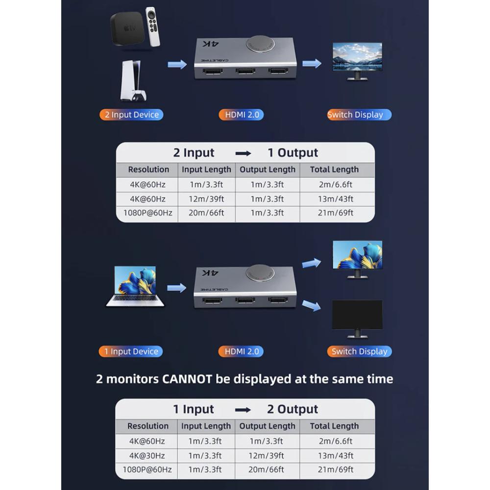 CABLETIME CP37G | 4K 60Hz HDMI 2.0 Switch | Bi-Directional 2 In 1 Out / 1 In 2 Out | Aluminum Alloy, Plug & Play